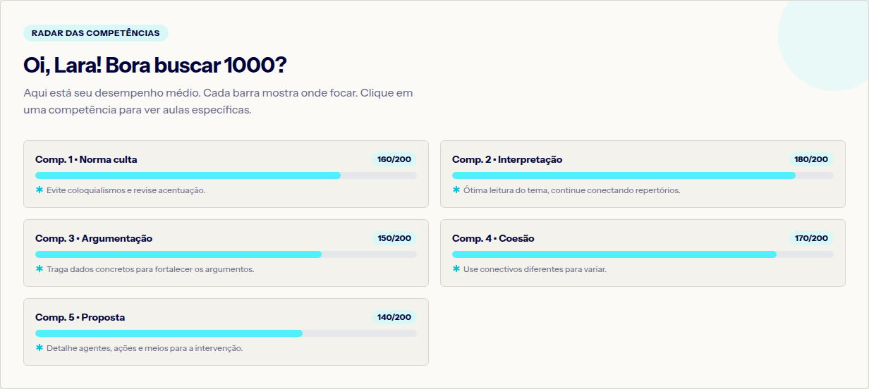 Painel do aluno com a nota de cada uma das cinco competências